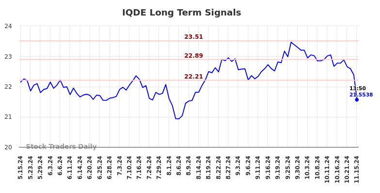 IQDE Long Term Analysis for November 17 2024