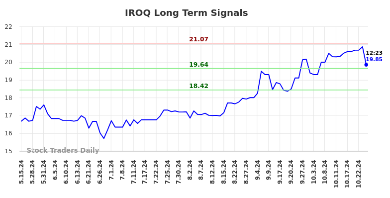 IROQ Long Term Analysis for November 17 2024