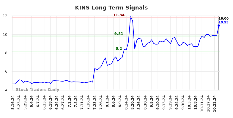 KINS Long Term Analysis for November 17 2024