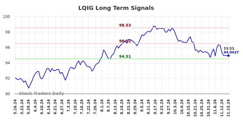 LQIG Long Term Analysis for November 17 2024