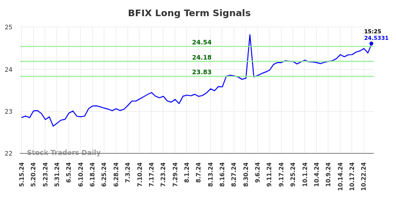 BFIX Long Term Analysis for November 17 2024