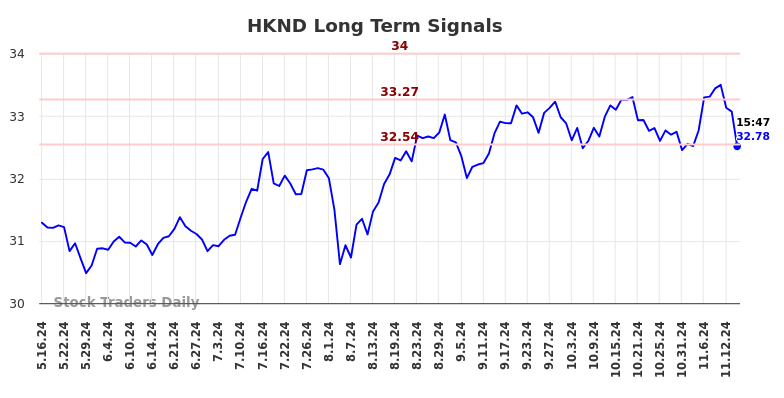 HKND Long Term Analysis for November 17 2024