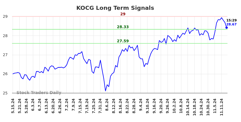 KOCG Long Term Analysis for November 17 2024