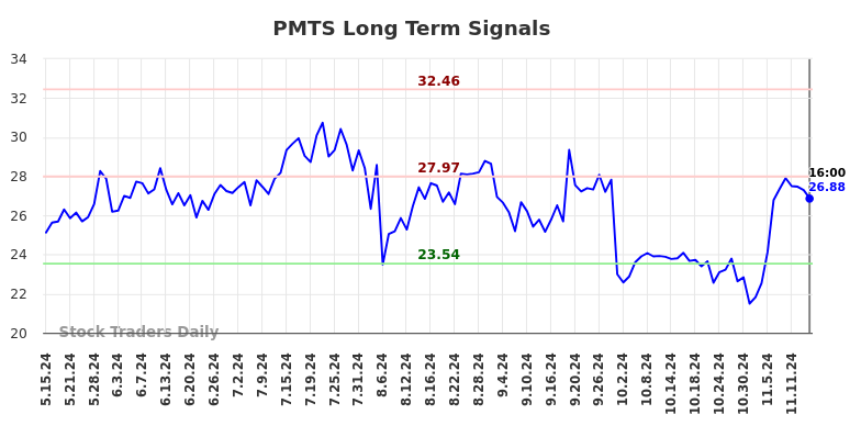 PMTS Long Term Analysis for November 17 2024