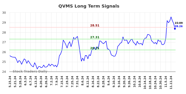 QVMS Long Term Analysis for November 17 2024