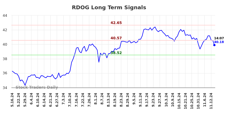 RDOG Long Term Analysis for November 17 2024