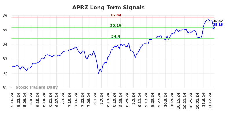 APRZ Long Term Analysis for November 17 2024