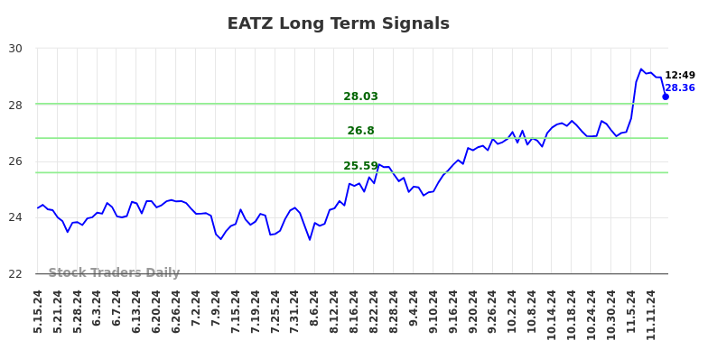 EATZ Long Term Analysis for November 17 2024