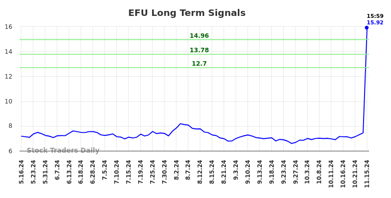 EFU Long Term Analysis for November 17 2024