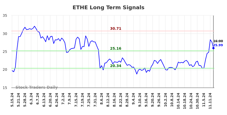 ETHE Long Term Analysis for November 17 2024