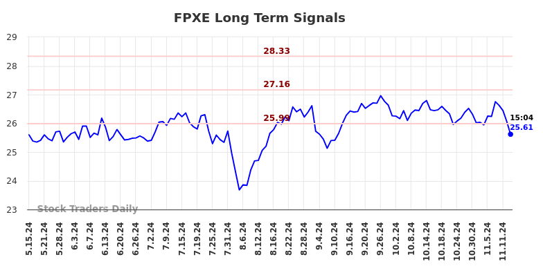 FPXE Long Term Analysis for November 17 2024