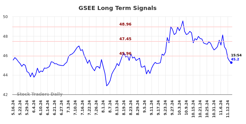 GSEE Long Term Analysis for November 17 2024