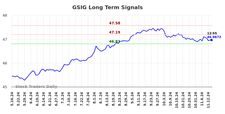 GSIG Long Term Analysis for November 17 2024