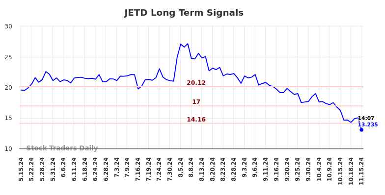 JETD Long Term Analysis for November 17 2024