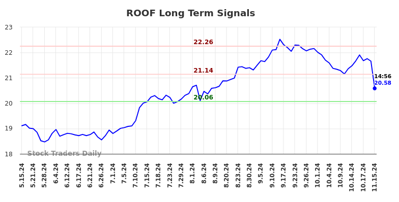 ROOF Long Term Analysis for November 17 2024