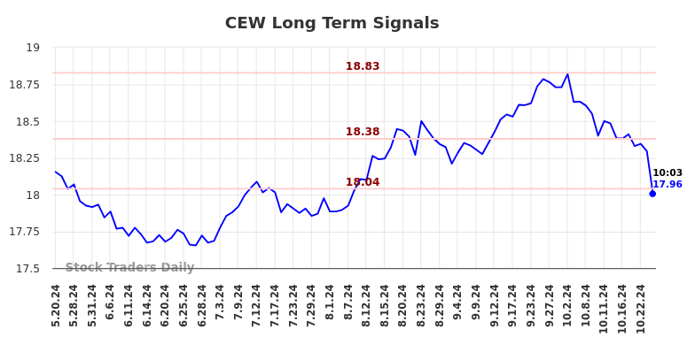 CEW Long Term Analysis for November 17 2024