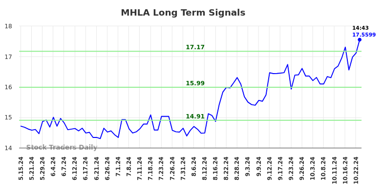 MHLA Long Term Analysis for November 17 2024