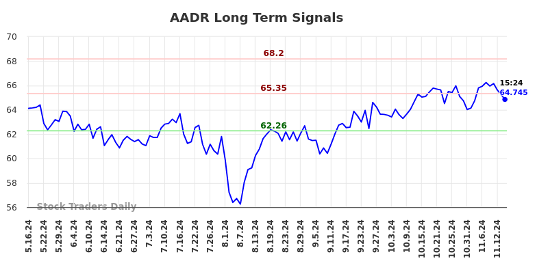 AADR Long Term Analysis for November 17 2024