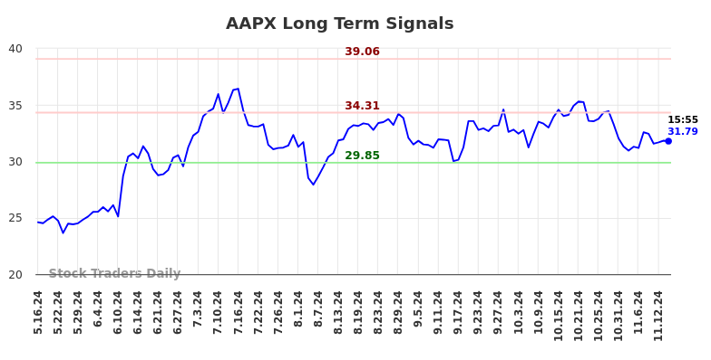 AAPX Long Term Analysis for November 17 2024