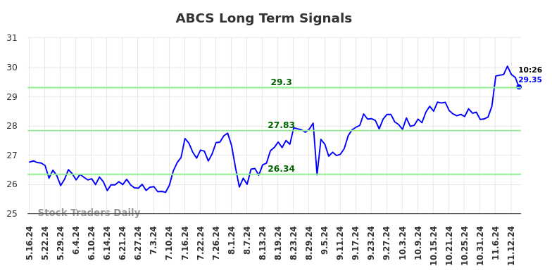 ABCS Long Term Analysis for November 17 2024