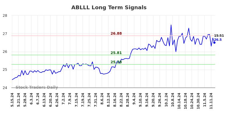 ABLLL Long Term Analysis for November 17 2024