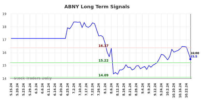 ABNY Long Term Analysis for November 17 2024