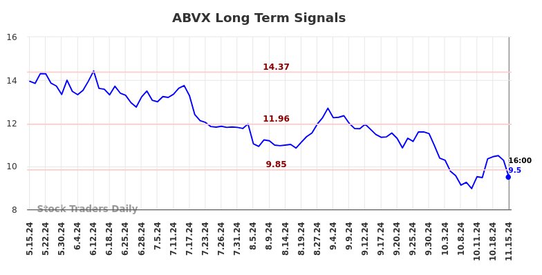 ABVX Long Term Analysis for November 17 2024