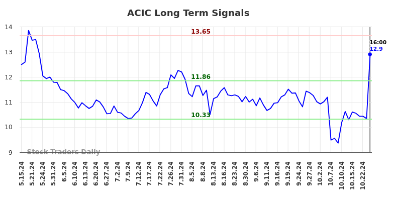 ACIC Long Term Analysis for November 17 2024