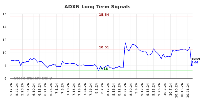 ADXN Long Term Analysis for November 17 2024