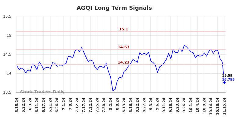 AGQI Long Term Analysis for November 17 2024