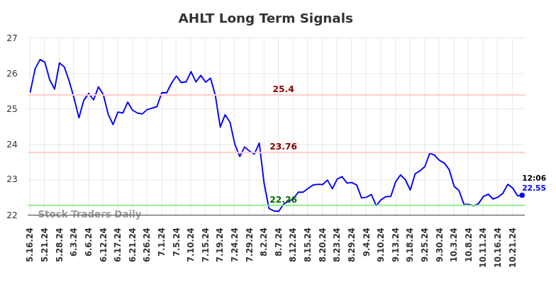 AHLT Long Term Analysis for November 17 2024