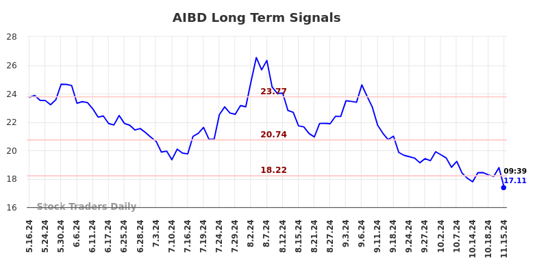 AIBD Long Term Analysis for November 17 2024