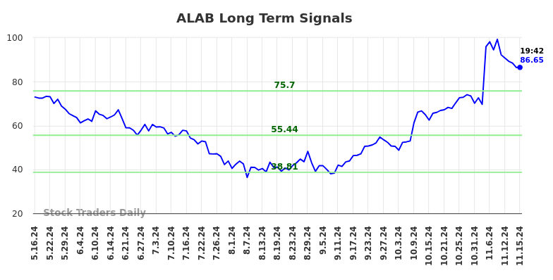 ALAB Long Term Analysis for November 17 2024