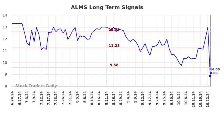 ALMS Long Term Analysis for November 17 2024
