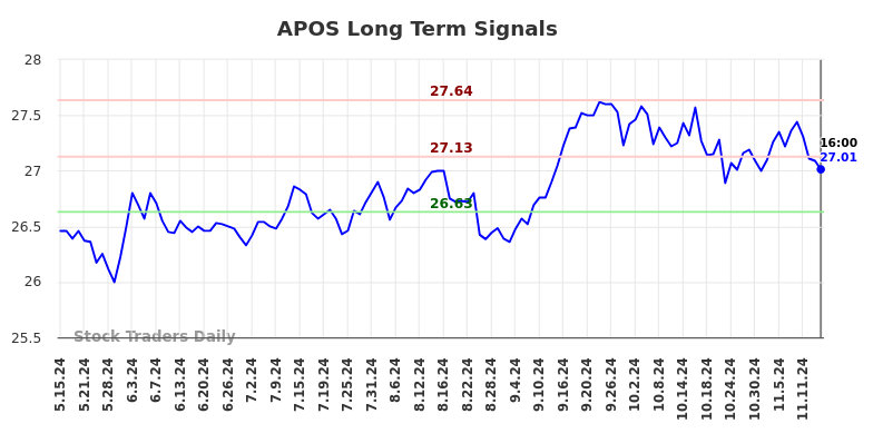 APOS Long Term Analysis for November 17 2024