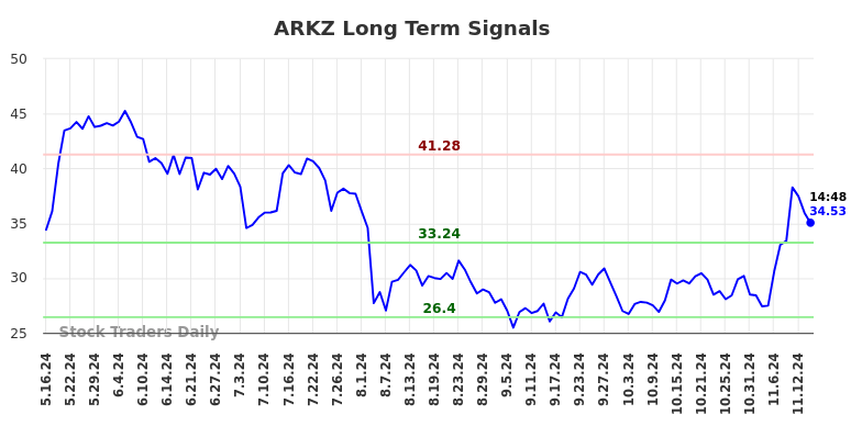 ARKZ Long Term Analysis for November 17 2024