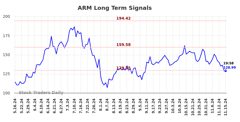 ARM Long Term Analysis for November 17 2024