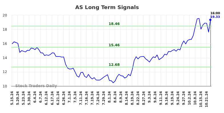 AS Long Term Analysis for November 17 2024