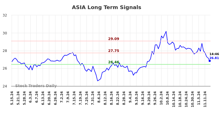 ASIA Long Term Analysis for November 17 2024