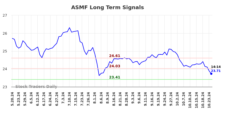 ASMF Long Term Analysis for November 17 2024