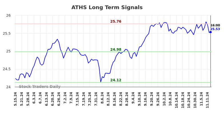 ATHS Long Term Analysis for November 17 2024