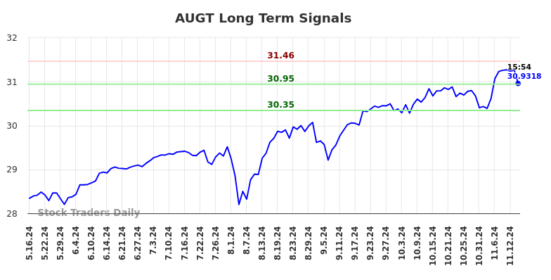 AUGT Long Term Analysis for November 17 2024