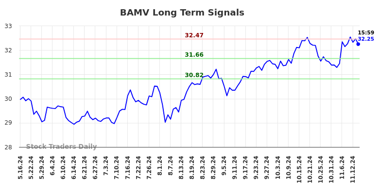 BAMV Long Term Analysis for November 17 2024