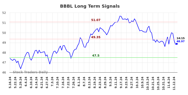 BBBL Long Term Analysis for November 17 2024