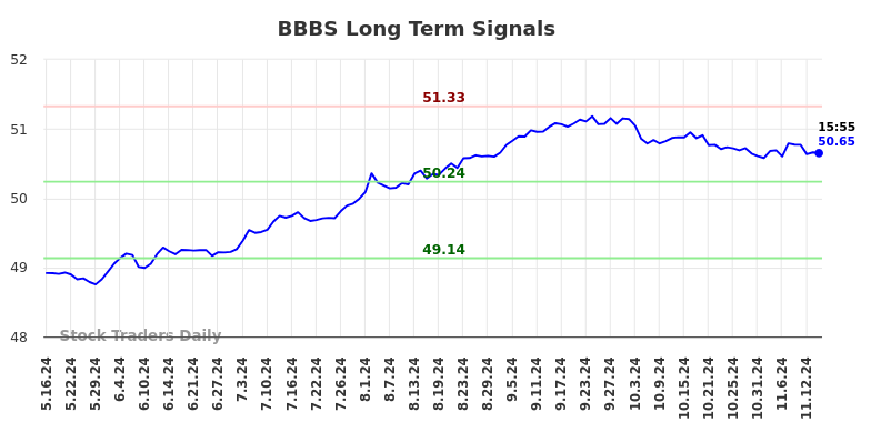 BBBS Long Term Analysis for November 17 2024