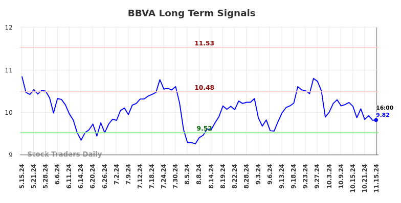 BBVA Long Term Analysis for November 17 2024