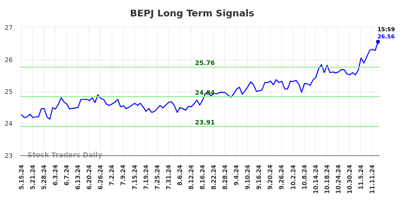 BEPJ Long Term Analysis for November 17 2024