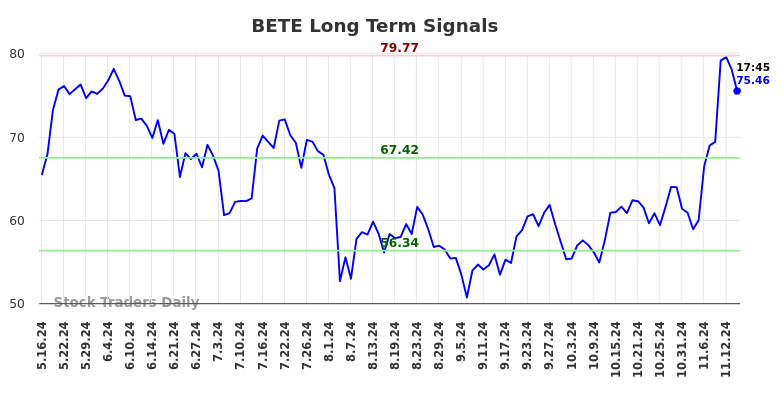 BETE Long Term Analysis for November 17 2024