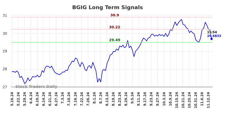 BGIG Long Term Analysis for November 17 2024