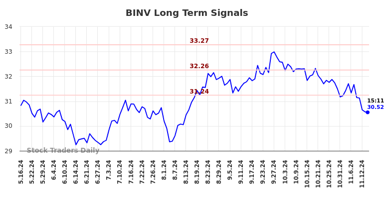 BINV Long Term Analysis for November 17 2024